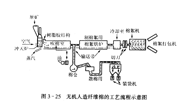 玻璃棉廠家集棉示意圖 玻璃棉廠家集棉示意圖
